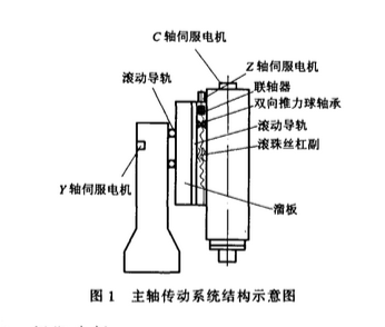 火花機主軸傳動結構圖