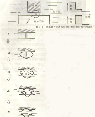 火花機放電加工狀態