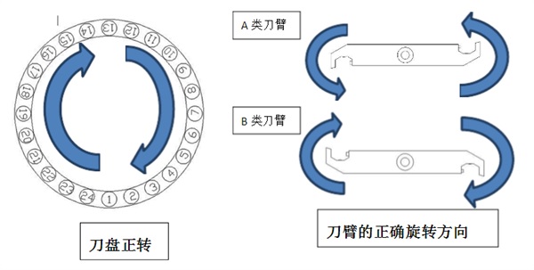 刀臂旋轉 刀臂旋轉