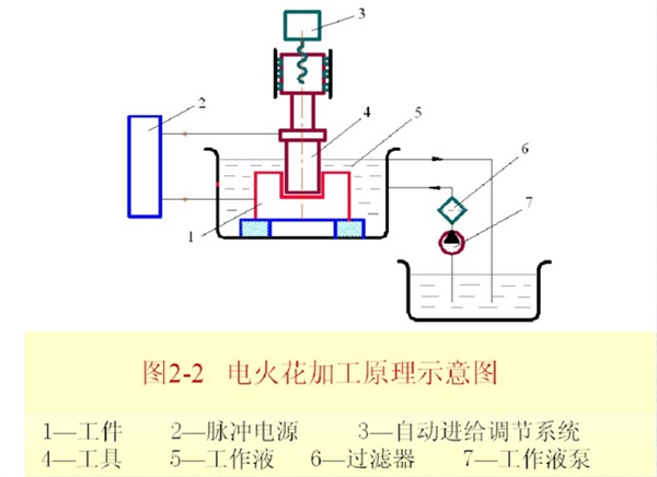 電火花機加工原理圖 電火花機加工原理圖