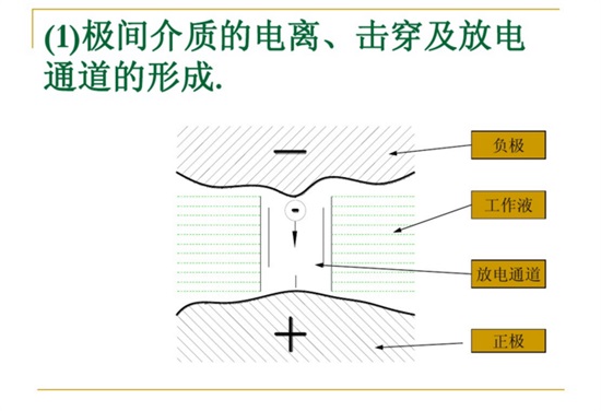 極間介質的電離、擊穿及放電通道的行程。 極間介質的電離、擊穿及放電通道的行程。