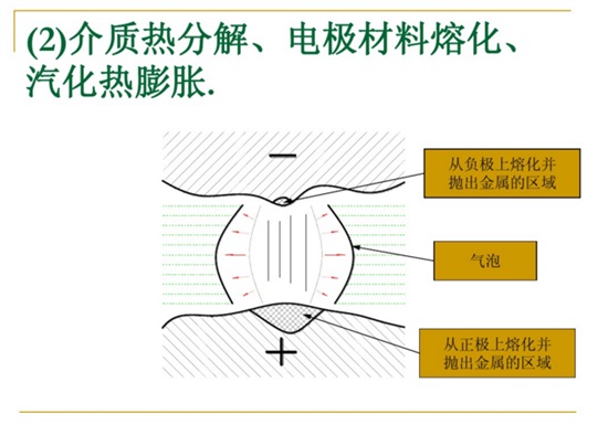 介質熱分解、電極材料熔化、汽化熱膨脹。 介質熱分解、電極材料熔化、汽化熱膨脹。